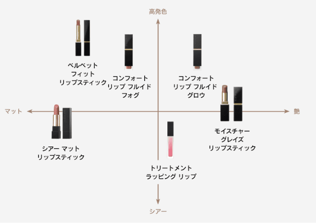 LIP CHART