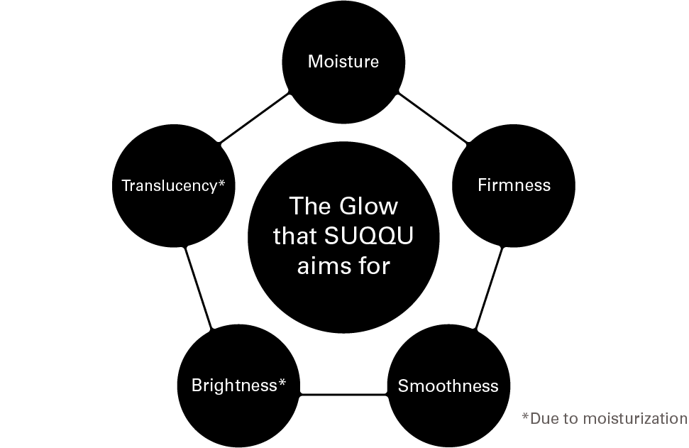 The Glow that SUQQU aims for